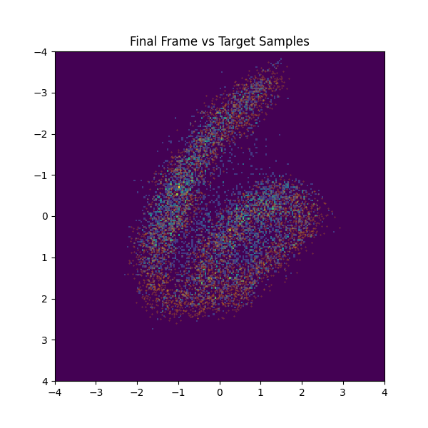 Scatter plot comparing final frames and target samples in the optimal transport project